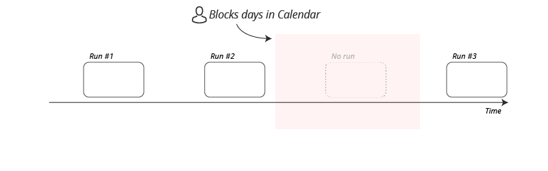 Design Pattern run